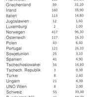 Album Europa - Bulgarien bis Rumänien und Niederlande - 1.838 Marken, gestempelt