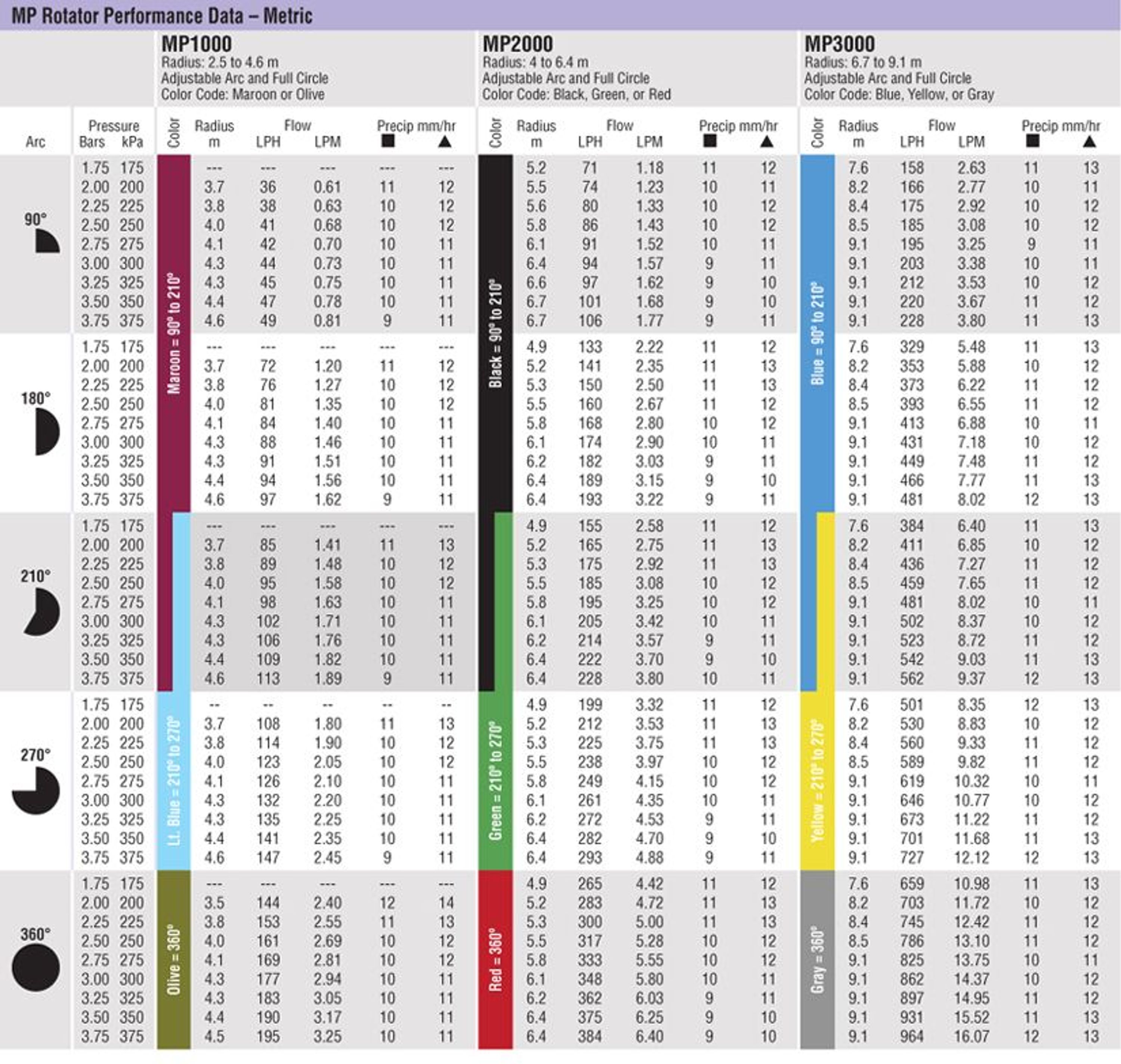 Hunter Mp Rotator Chart