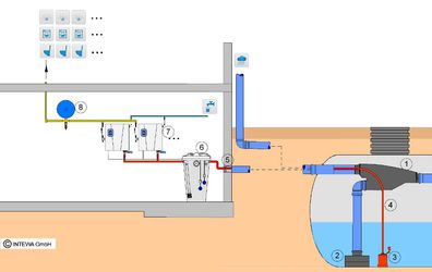 Regenwassernutzung für Gewerbeobjekte mit RM Favorit-SC duplex und Hybridtank
