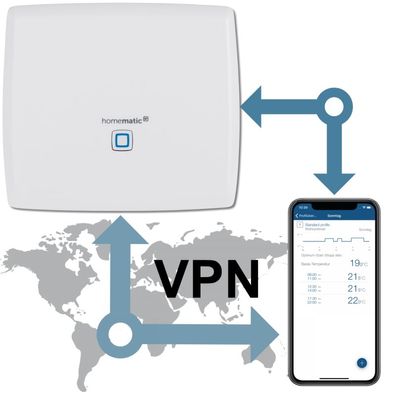 Homematic CCU3 VPN-Connect inkl. AIO Creator NEO Lizenz (CCU-Plugin)