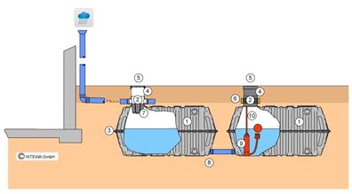 Zisterne, Regenwassertank Garten-Komfort-Paket 4.000 Liter (Filter, Pumpe)