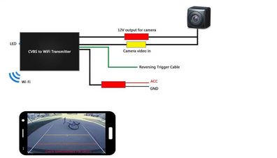 Wifi Wireless Digital RearView Video Transmitter für Smartphone