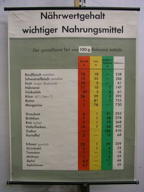 Nährwertgehalt Nahrungsmittel Eiweiß Fett Kohlenhydrate Kcal 84x112 1960 vintage