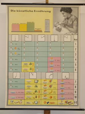 Künstliche gekaufte Ernährung Baby Produkte 1962 Schulwandbild Wandbild 83x114cm