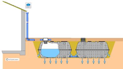 Regenwasserversickerung-Komfort-Paket 4.000 Liter inkl. Versand