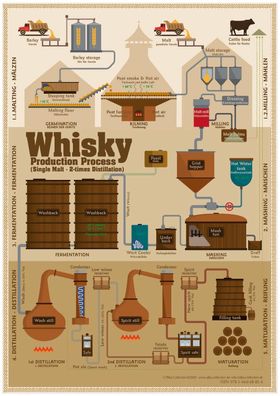 Whisky Production Process - Tasting Map, R?diger J?rg Hirst