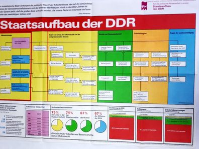 DDR Poster Plakat Staatsaufbau der DDR