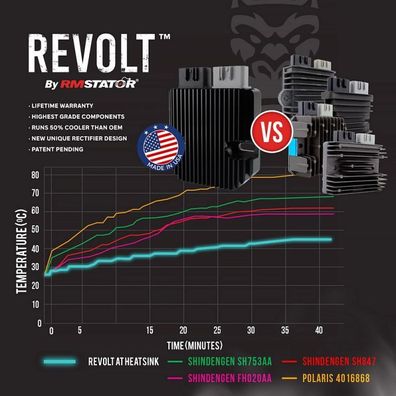 REVOLT Regulator + Harness for Arctic Cat 400 Triumph Bonneville 900 96-22 3430-037 T