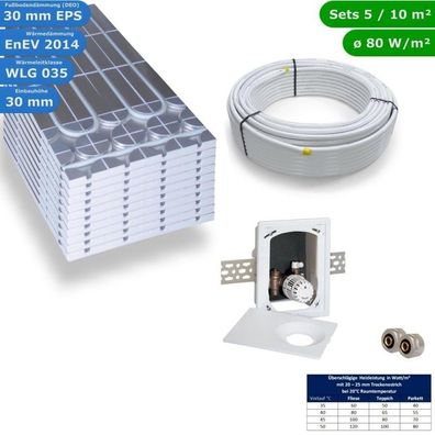 5 m² Trocken Fußbodenheizung Set für Heimeier Multibox RTL