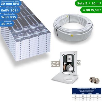 5 m² Trocken Fußbodenheizung Set für Heimeier Multibox K-RTL