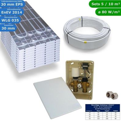 HWT DRY Trocken Fußbodenheizung Set E-Regelbox