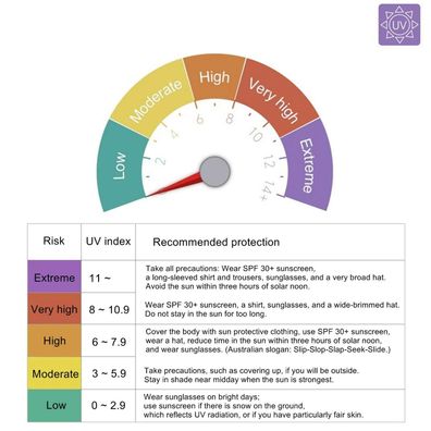 UV-Messgerät UVA UVB Detektor Tester fér Smartphone iOS Android