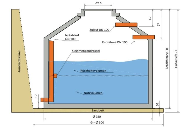 Regenwasserrückhaltung Retention BetonZisterne 2900 Liter Aquaroc