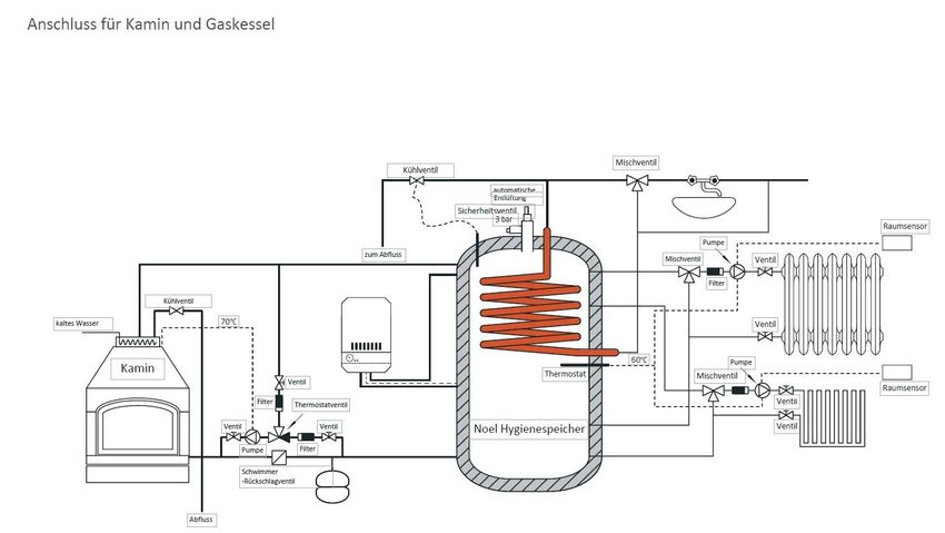 Hygienespeicher Kombi- Pufferspeicher 375 bis 1200 mit 1 Wärmetauscher aus  Kupfer kaufen bei  - Energieeffizienzklasse A+
